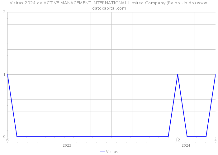 Visitas 2024 de ACTIVE MANAGEMENT INTERNATIONAL Limited Company (Reino Unido) 