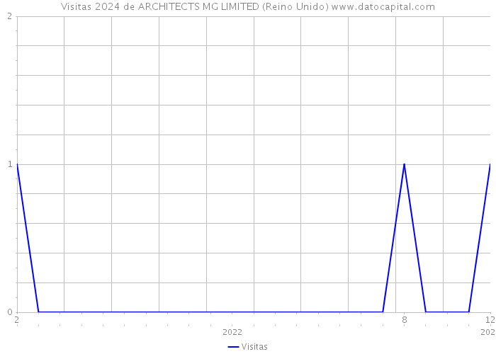 Visitas 2024 de ARCHITECTS MG LIMITED (Reino Unido) 