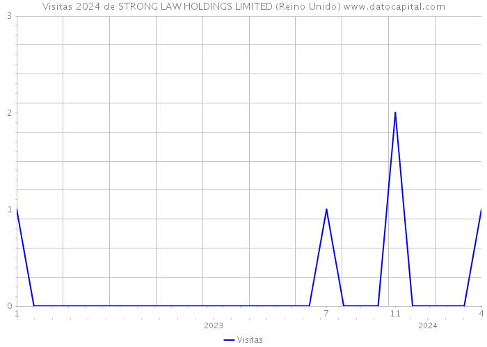 Visitas 2024 de STRONG LAW HOLDINGS LIMITED (Reino Unido) 