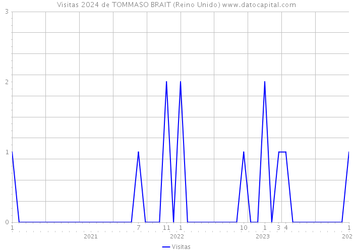 Visitas 2024 de TOMMASO BRAIT (Reino Unido) 