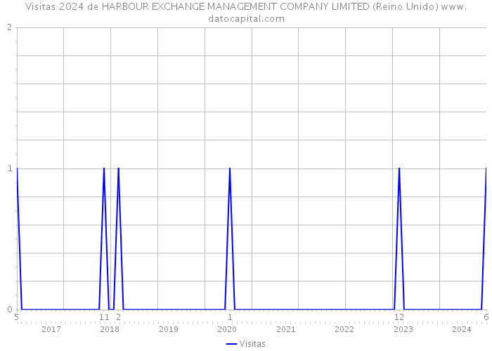 Visitas 2024 de HARBOUR EXCHANGE MANAGEMENT COMPANY LIMITED (Reino Unido) 