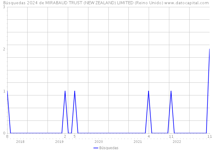 Búsquedas 2024 de MIRABAUD TRUST (NEW ZEALAND) LIMITED (Reino Unido) 