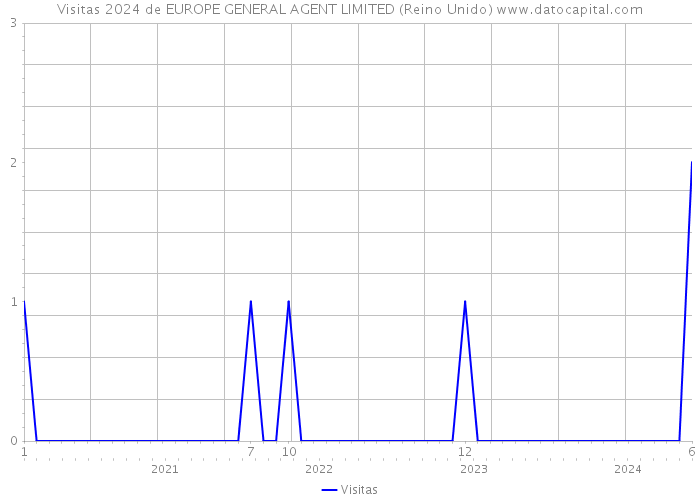 Visitas 2024 de EUROPE GENERAL AGENT LIMITED (Reino Unido) 