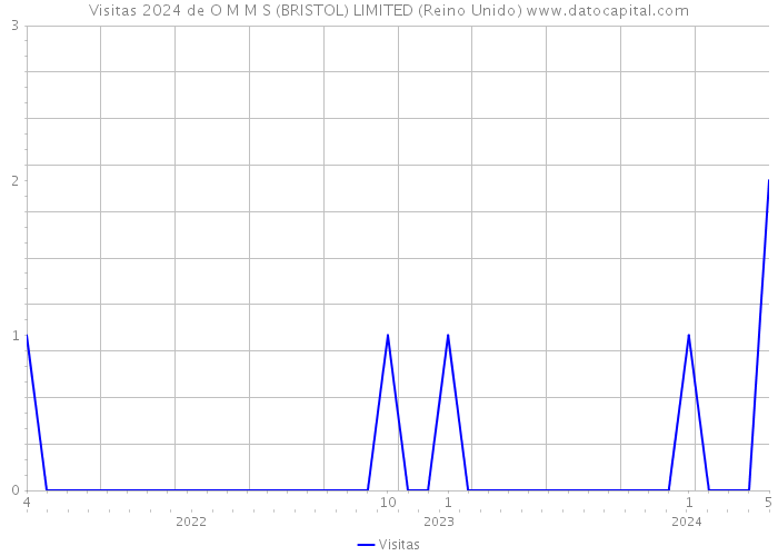 Visitas 2024 de O M M S (BRISTOL) LIMITED (Reino Unido) 