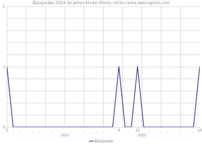 Búsquedas 2024 de James Model (Reino Unido) 