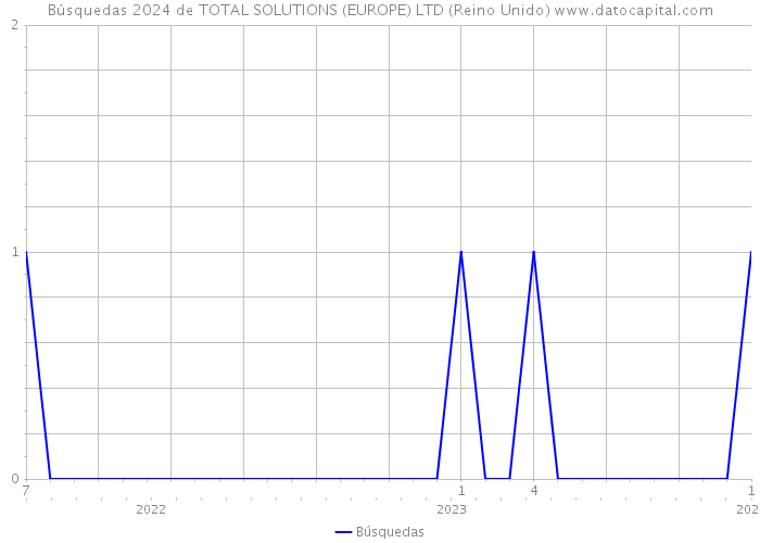 Búsquedas 2024 de TOTAL SOLUTIONS (EUROPE) LTD (Reino Unido) 