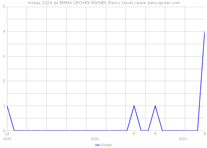 Visitas 2024 de EMMA GROVES-RAINES (Reino Unido) 