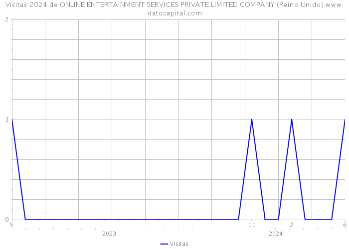 Visitas 2024 de ONLINE ENTERTAINMENT SERVICES PRIVATE LIMITED COMPANY (Reino Unido) 