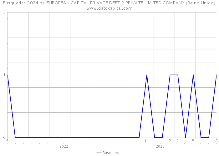 Búsquedas 2024 de EUROPEAN CAPITAL PRIVATE DEBT 2 PRIVATE LIMITED COMPANY (Reino Unido) 