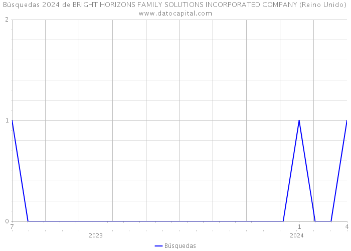 Búsquedas 2024 de BRIGHT HORIZONS FAMILY SOLUTIONS INCORPORATED COMPANY (Reino Unido) 