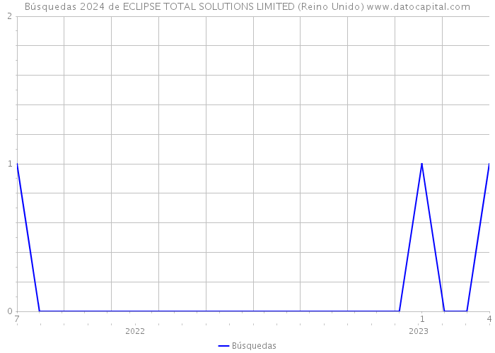 Búsquedas 2024 de ECLIPSE TOTAL SOLUTIONS LIMITED (Reino Unido) 