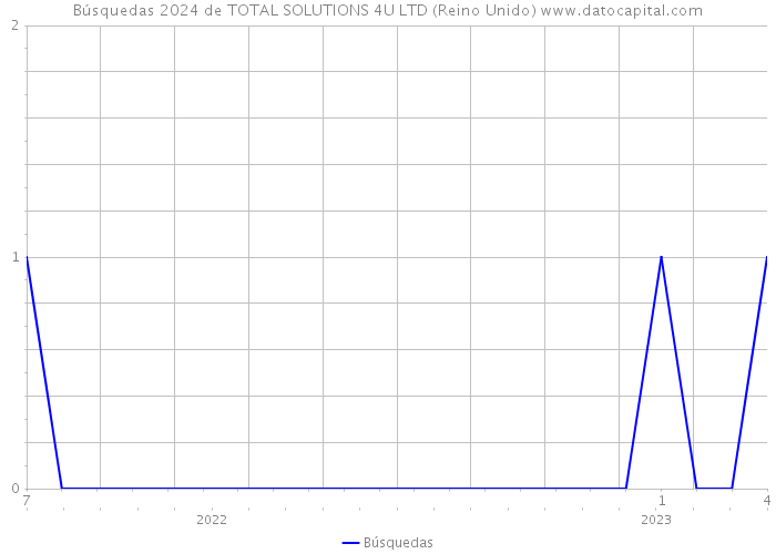 Búsquedas 2024 de TOTAL SOLUTIONS 4U LTD (Reino Unido) 