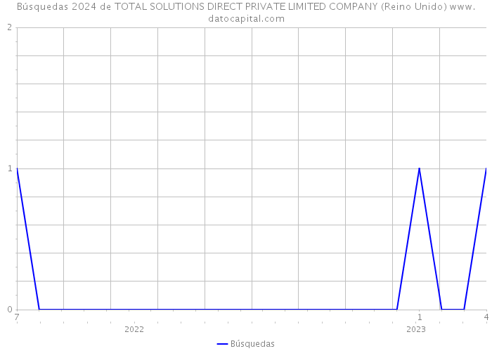 Búsquedas 2024 de TOTAL SOLUTIONS DIRECT PRIVATE LIMITED COMPANY (Reino Unido) 