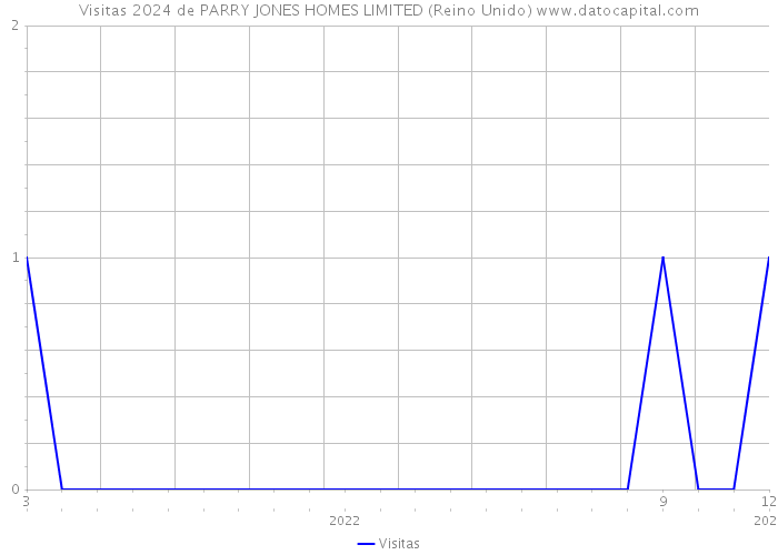 Visitas 2024 de PARRY JONES HOMES LIMITED (Reino Unido) 