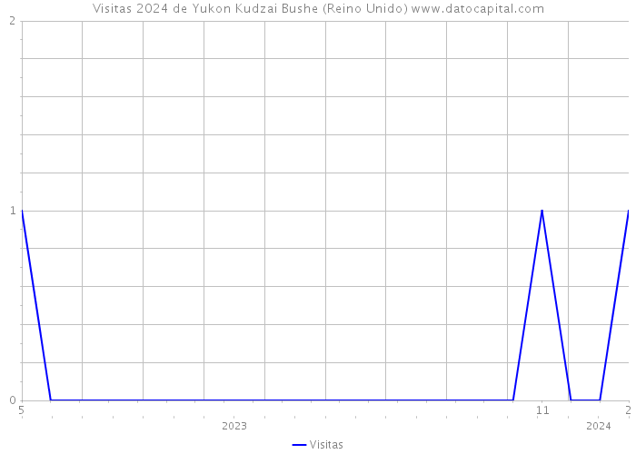 Visitas 2024 de Yukon Kudzai Bushe (Reino Unido) 