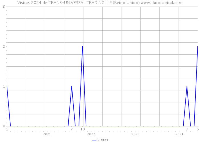 Visitas 2024 de TRANS-UNIVERSAL TRADING LLP (Reino Unido) 