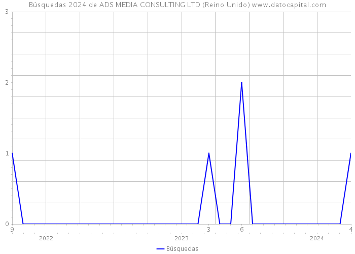 Búsquedas 2024 de ADS MEDIA CONSULTING LTD (Reino Unido) 