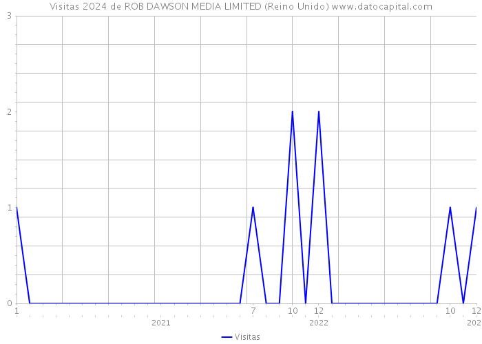 Visitas 2024 de ROB DAWSON MEDIA LIMITED (Reino Unido) 