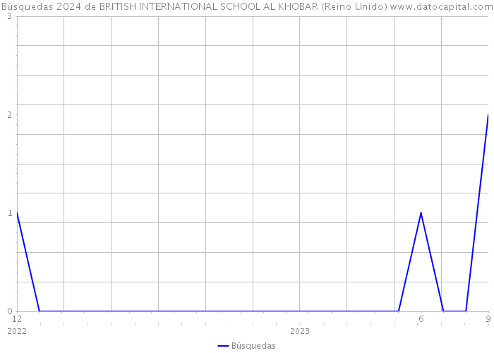 Búsquedas 2024 de BRITISH INTERNATIONAL SCHOOL AL KHOBAR (Reino Unido) 