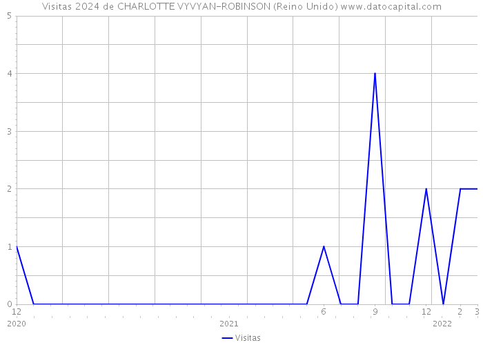 Visitas 2024 de CHARLOTTE VYVYAN-ROBINSON (Reino Unido) 