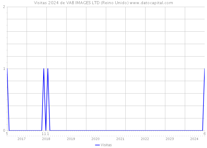 Visitas 2024 de VAB IMAGES LTD (Reino Unido) 