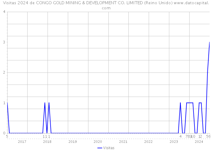 Visitas 2024 de CONGO GOLD MINING & DEVELOPMENT CO. LIMITED (Reino Unido) 
