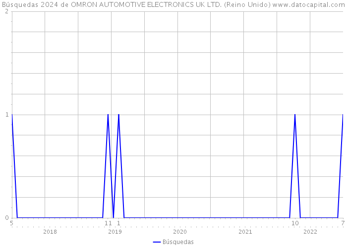 Búsquedas 2024 de OMRON AUTOMOTIVE ELECTRONICS UK LTD. (Reino Unido) 