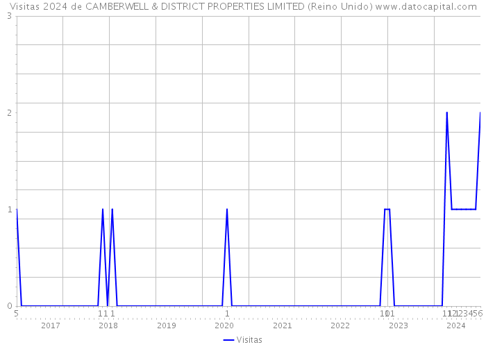 Visitas 2024 de CAMBERWELL & DISTRICT PROPERTIES LIMITED (Reino Unido) 