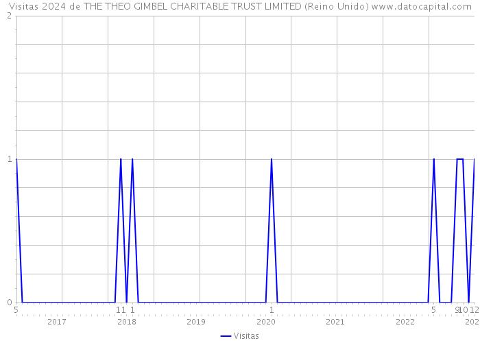 Visitas 2024 de THE THEO GIMBEL CHARITABLE TRUST LIMITED (Reino Unido) 
