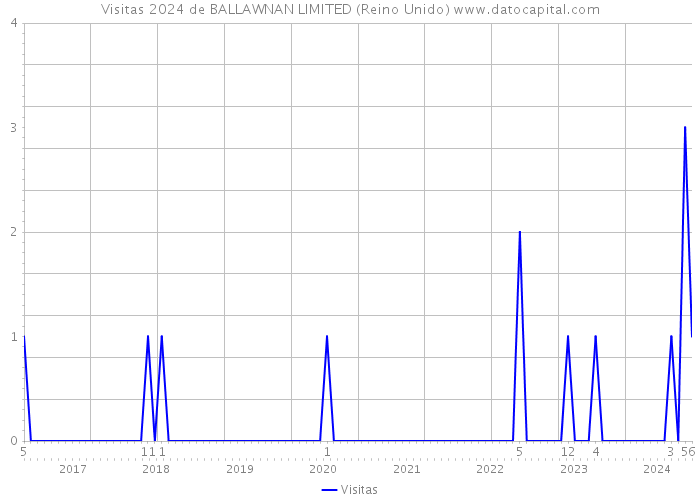 Visitas 2024 de BALLAWNAN LIMITED (Reino Unido) 