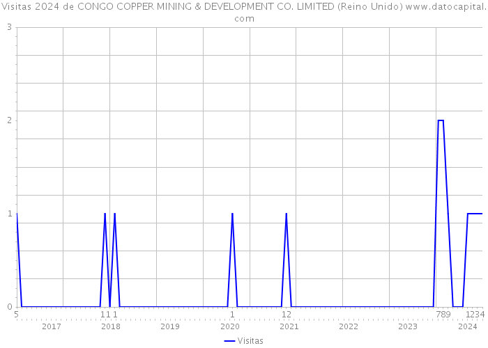 Visitas 2024 de CONGO COPPER MINING & DEVELOPMENT CO. LIMITED (Reino Unido) 