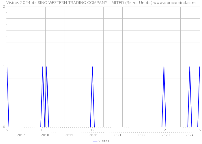 Visitas 2024 de SINO WESTERN TRADING COMPANY LIMITED (Reino Unido) 