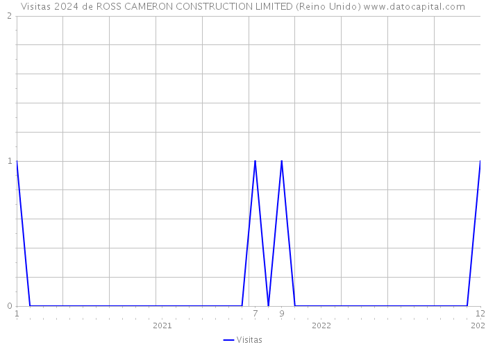 Visitas 2024 de ROSS CAMERON CONSTRUCTION LIMITED (Reino Unido) 