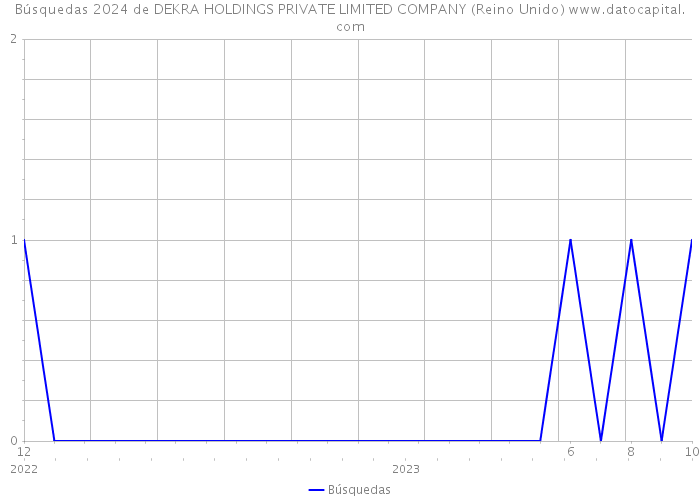 Búsquedas 2024 de DEKRA HOLDINGS PRIVATE LIMITED COMPANY (Reino Unido) 
