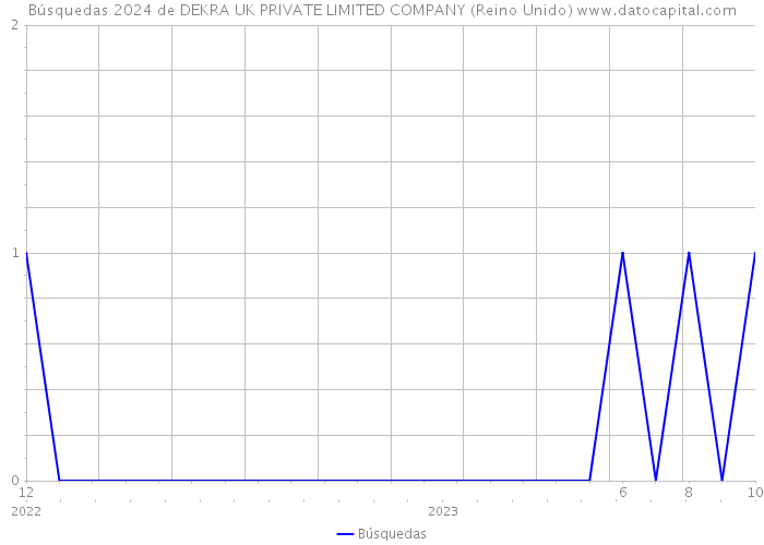Búsquedas 2024 de DEKRA UK PRIVATE LIMITED COMPANY (Reino Unido) 