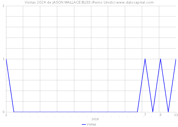 Visitas 2024 de JASON WALLACE BLISS (Reino Unido) 