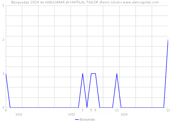 Búsquedas 2024 de ANILKUMAR JAYANTILAL TAILOR (Reino Unido) 