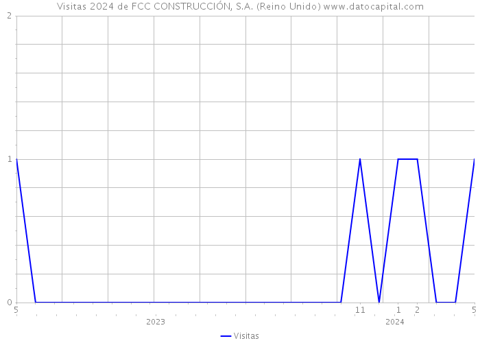 Visitas 2024 de FCC CONSTRUCCIÓN, S.A. (Reino Unido) 