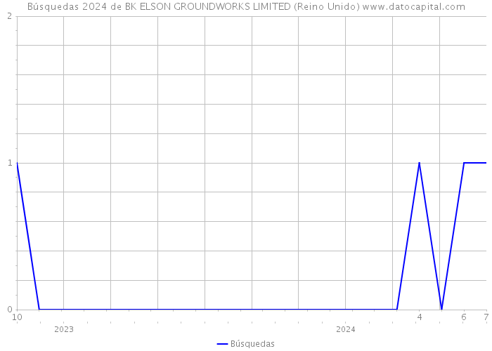 Búsquedas 2024 de BK ELSON GROUNDWORKS LIMITED (Reino Unido) 