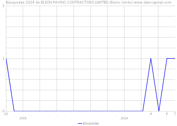 Búsquedas 2024 de ELSON PAVING CONTRACTORS LIMITED (Reino Unido) 