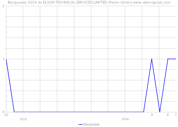 Búsquedas 2024 de ELSON TECHNICAL SERVICES LIMITED (Reino Unido) 