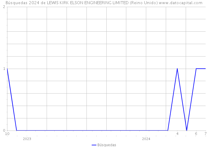 Búsquedas 2024 de LEWIS KIRK ELSON ENGINEERING LIMITED (Reino Unido) 