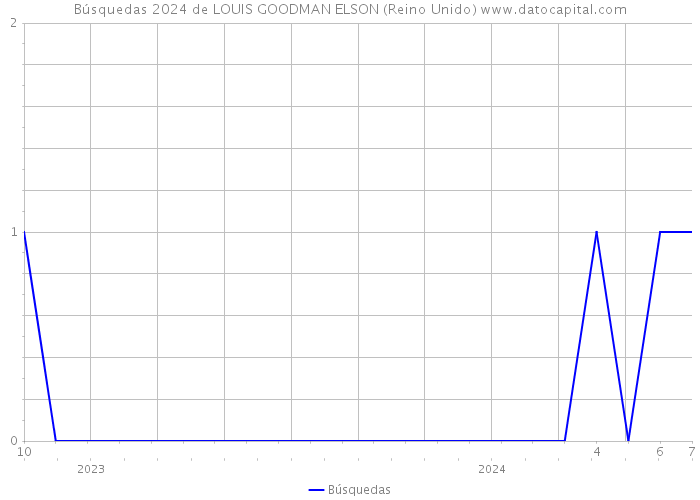 Búsquedas 2024 de LOUIS GOODMAN ELSON (Reino Unido) 