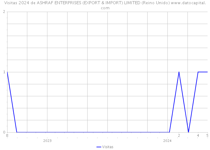 Visitas 2024 de ASHRAF ENTERPRISES (EXPORT & IMPORT) LIMITED (Reino Unido) 