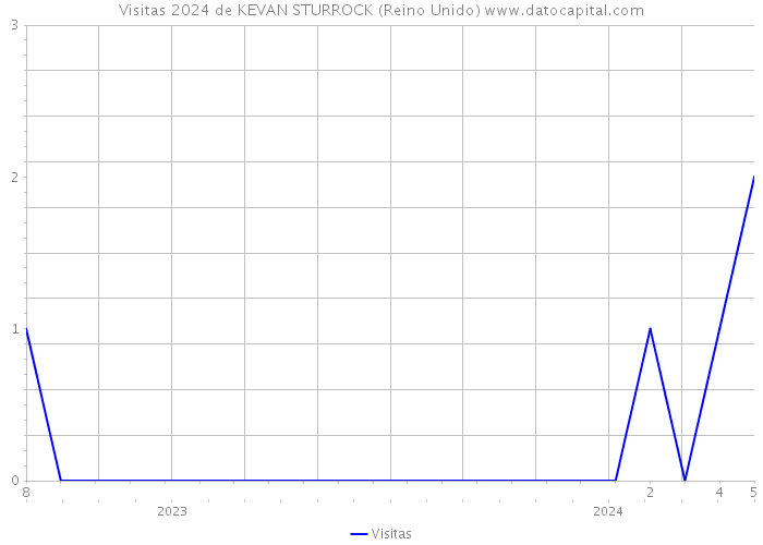 Visitas 2024 de KEVAN STURROCK (Reino Unido) 