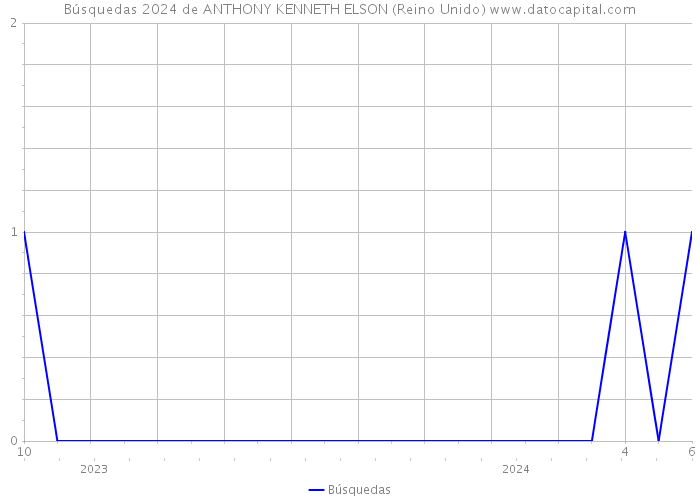 Búsquedas 2024 de ANTHONY KENNETH ELSON (Reino Unido) 