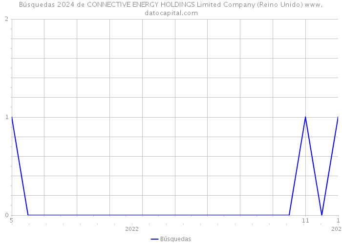 Búsquedas 2024 de CONNECTIVE ENERGY HOLDINGS Limited Company (Reino Unido) 