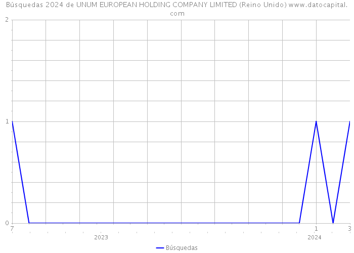 Búsquedas 2024 de UNUM EUROPEAN HOLDING COMPANY LIMITED (Reino Unido) 