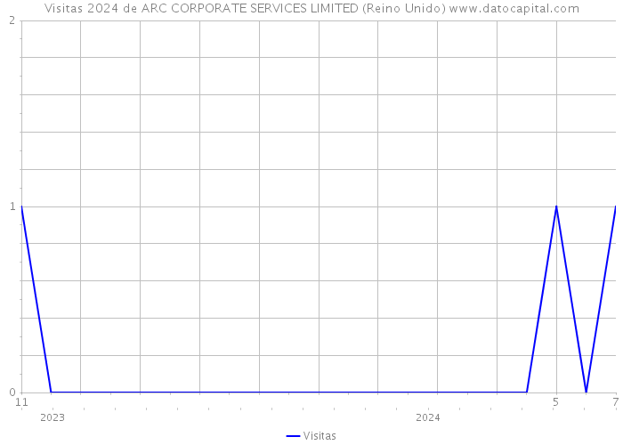 Visitas 2024 de ARC CORPORATE SERVICES LIMITED (Reino Unido) 