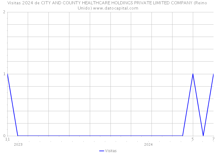 Visitas 2024 de CITY AND COUNTY HEALTHCARE HOLDINGS PRIVATE LIMITED COMPANY (Reino Unido) 